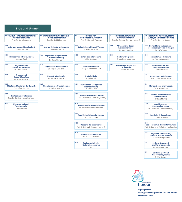 Hereon Teil-organigramme Fb Gesamt De 01.2025-1