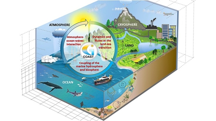 Graphic of modular model system GCOAST