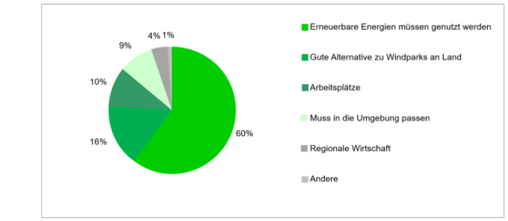 Gesellschaftliche Wahrnehmung Windparks