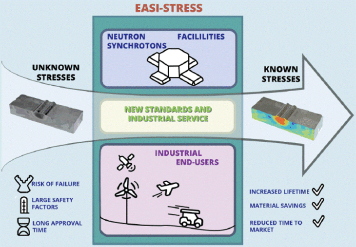 Easi-stress-scheme1