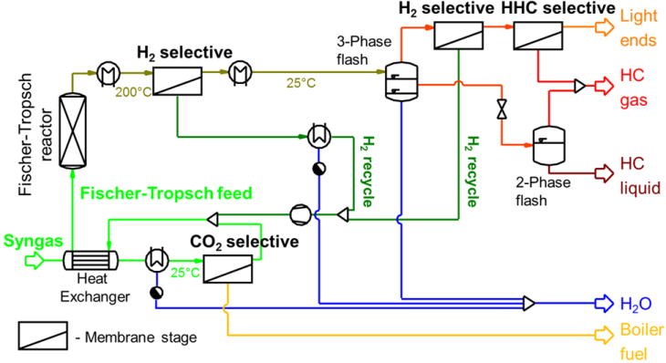 Fischer-Tropsch Synthese-Verfahren