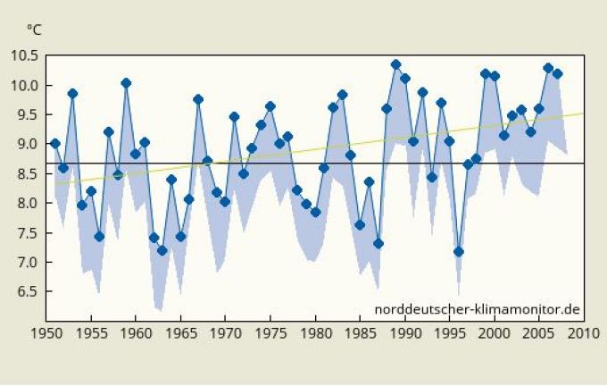 Grafik Bisherige Entwicklung der durchschnittlichen Temperatur im Jahr in Norddeutschland Quelle