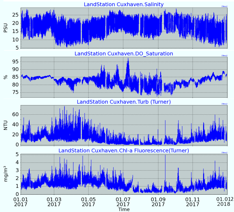 Time series by the FerryBox in Cuxhaven in 2017: Salinity, oxygen, turbidity and chlorophyll-fluorescence. Note the tidal fluctuations and the long-term variations caused by changing river flow and wind conditions. The changing chlorophyll concentration are more influenced by mixing of marine and river water than by plankton growing/decay. -image: ferrydata.hzg.de / Hereon