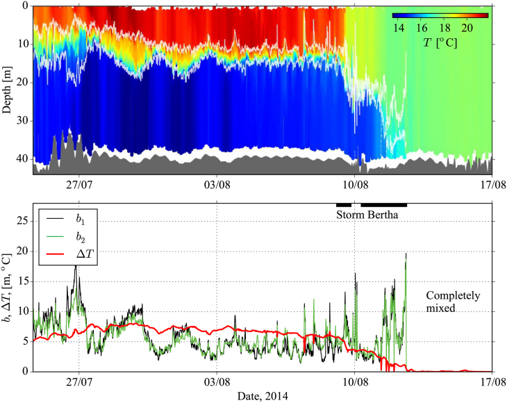 image Glider measurements of North Sea stratification, summer 2014.PNG