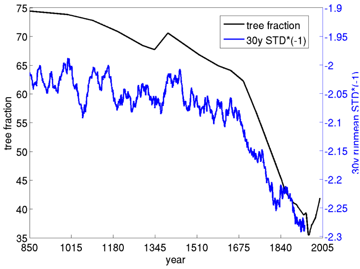 Vergleich zwischen Landnutzungsänderungen und Modifikation der Windgeschwindigkeit zwischen 850 und 2005. 