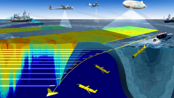 Chart showing the diverse measuring platforms of the submesoscale expeditions exploring ccordinated a submesoscale eddy. <i>-image: Glynn Gorick/Hereon-</i> Chart showing the diverse measuring platforms of the submesoscale expeditions exploring ccordinated a submesoscale eddy. -image: Glynn Gorick/Hereon-