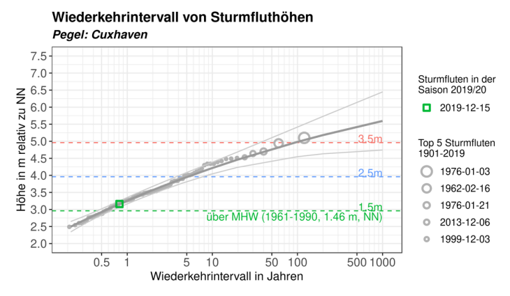 Sturmflut_Monitor_CUX_Wiederkehrintervall_201912_DE