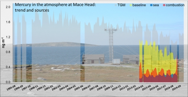 Mercury observations at Mace Head Ireland (D. Custodio)