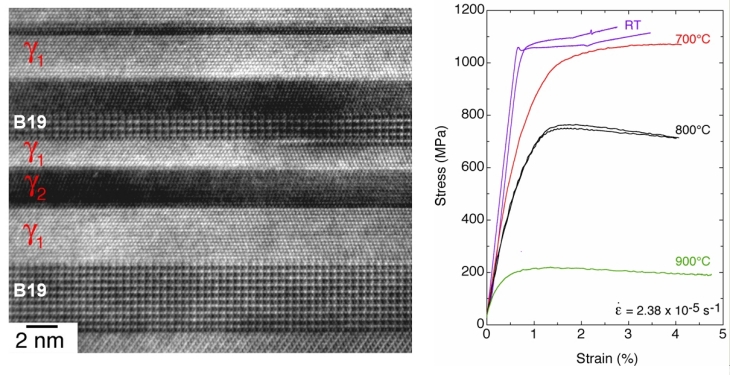 Mikrostruktur einer neuartigen nanoskaligen TiAl-Legierung und Zugtestkurven, die die hervorragende Kombination von höchster Festigkeit mit guter Duktilität bis zu Temperaturen von 700 °C zeigen