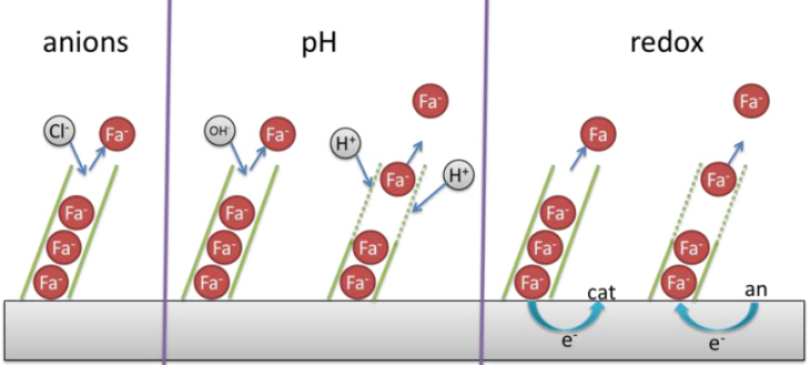 Possible mechanism of triggered release from LDH structures Possible mechanism of triggered release from LDH structures
