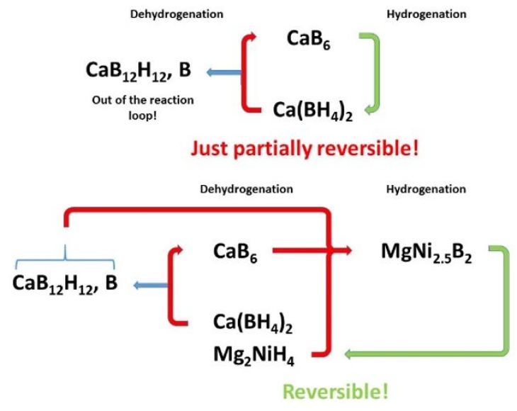 Schema des Mechanismus zur Speicherung von Wasserstoff mit Calciumborhydrid unter Zugabe von Magnesium-Nickel-Hydrid.