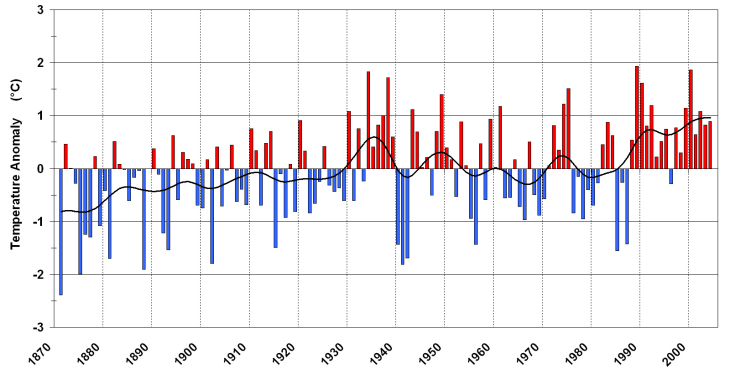 Ground level air temperature 1871-2004