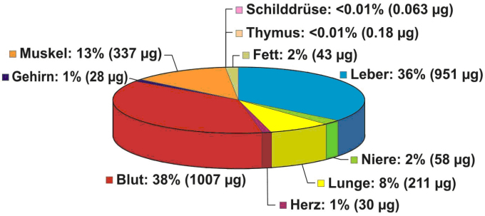 Grafik/ Modell der PFC Gesamtbelastung (µg) und Verteilung (%) in Robbengewebe aus der Deutschen Bucht.