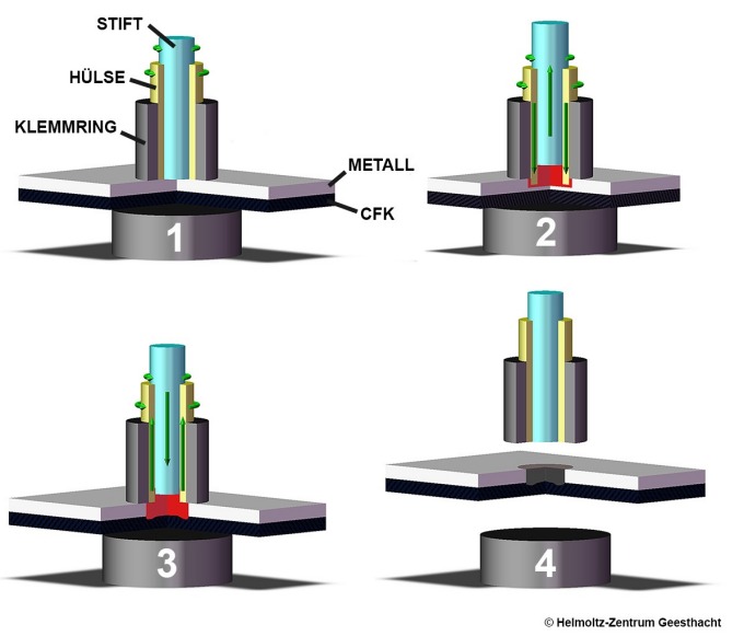 Die Hülse dringt in das Metall (2) ein, das Metall wird weich (3) und beim Zurückziehen der Hülse verformt sich das CFK in die Metallschicht hinein (4). 