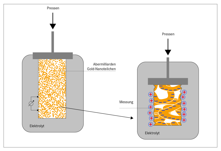 Grafik Mechanisches Prüfverfahren für Nanoteilchen