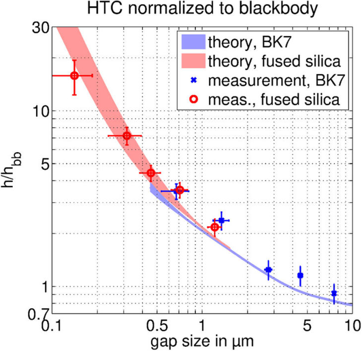 Darstellung des auf den konventionellen Planckschen Schwarzkörper normierten Strahlungswärmeflusses über einen dünnen Spalt hinweg zwischen einem heißen und einem kalten Körper.