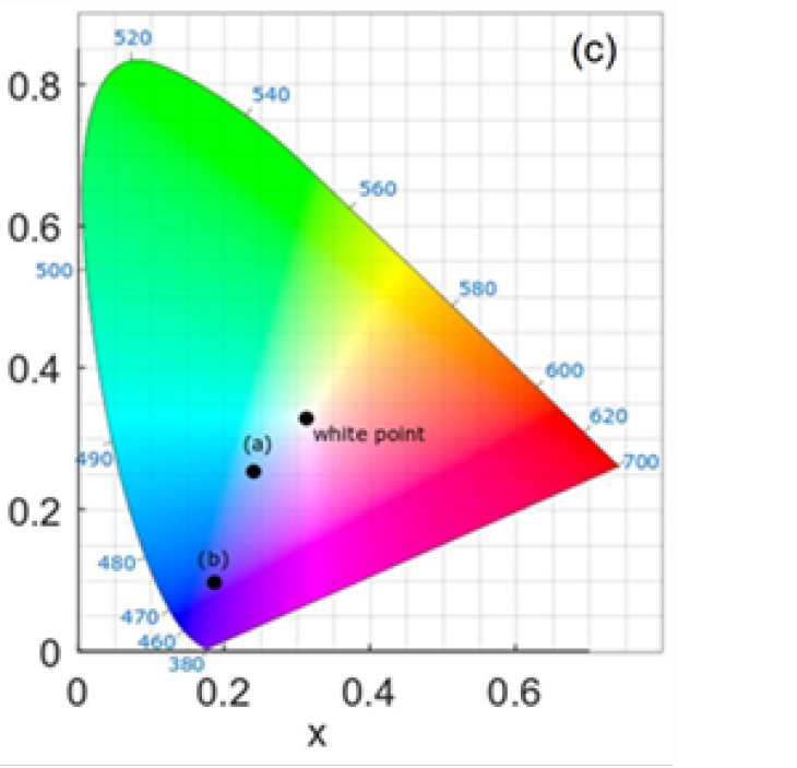 Chromatizitätsdiagramm. Die Positionen der beiden Reflexionsspektren in und sind in Relation zum farblosen Weißpunkt eingetragen.