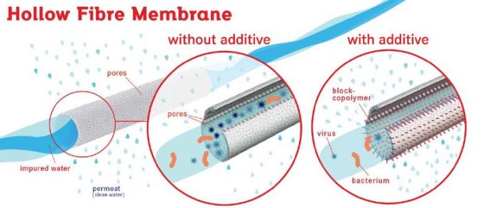 The basic principle of wastewater treatment using hollow fibre membranes is represented in the diagram on the left. The middle section shows that viruses
and bacteria are deposited in a hollow fibre membrane without additives (fouling). Less water therefore flows through the pores of the membrane. The diagram
on the right shows a hollow fibre membrane with the additive, a block copolymer. This custom-made polymer prevents bacteria and viruses from clogging the
pores, whereby increasing permeate flow.
Graphic: RoseFlohr Kommunikation Hollow fibre membrane Graphic
