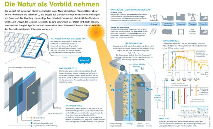 Info graphic hydrogen production
