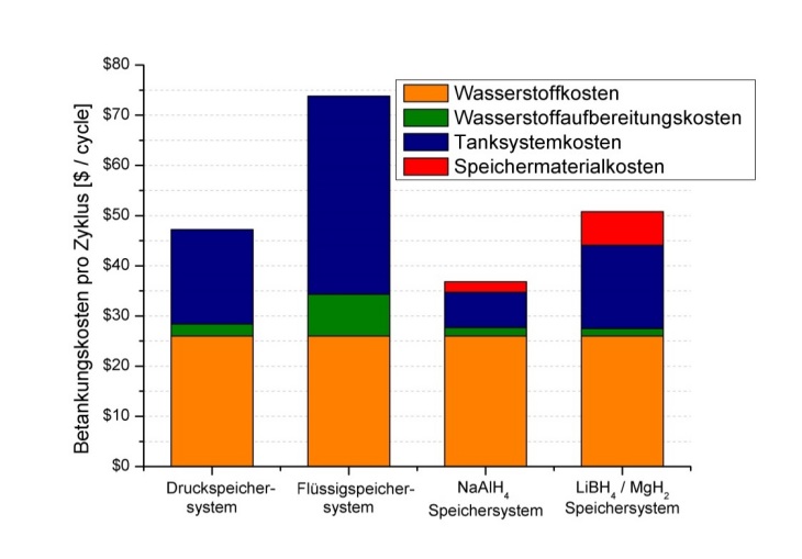 WTN_Grafik_Kosten_Wasserstofftanks